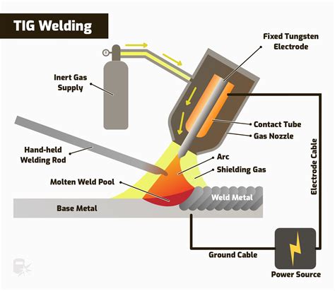 fusion metal fabrication|fusion welding process examples.